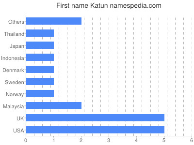 Given name Katun