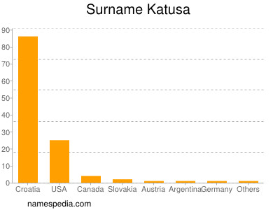 Surname Katusa