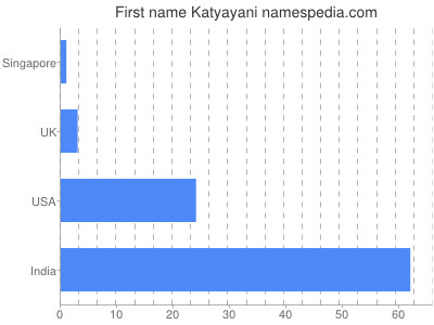 Given name Katyayani