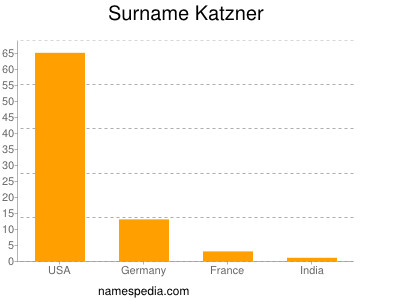 Surname Katzner