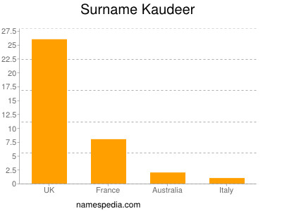 Surname Kaudeer