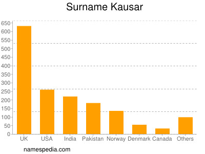 Surname Kausar