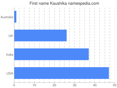 Given name Kaushika