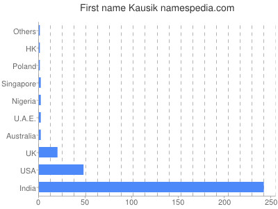 Given name Kausik