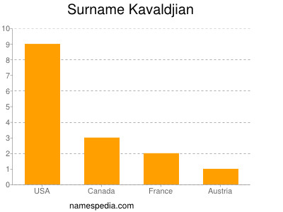 Surname Kavaldjian