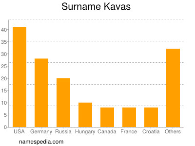 Surname Kavas