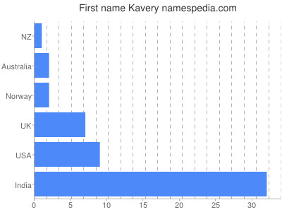 Given name Kavery