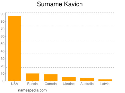 Surname Kavich