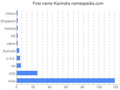 Given name Kavindra