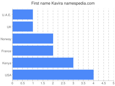 Given name Kavira