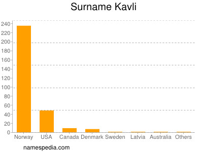 Surname Kavli