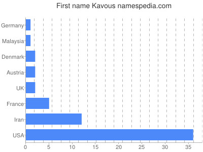 Given name Kavous
