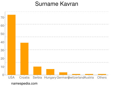 Surname Kavran