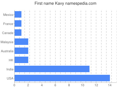 Given name Kavy
