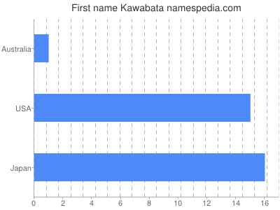 Given name Kawabata