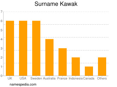 Surname Kawak