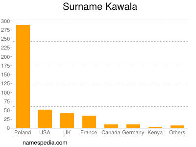 Surname Kawala