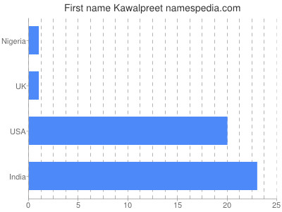 Given name Kawalpreet