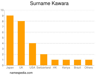Surname Kawara
