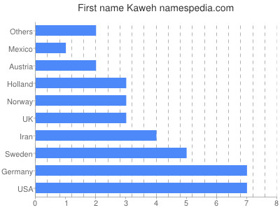 Given name Kaweh
