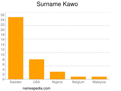 Surname Kawo