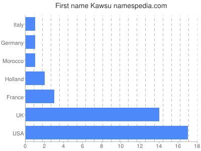 Given name Kawsu