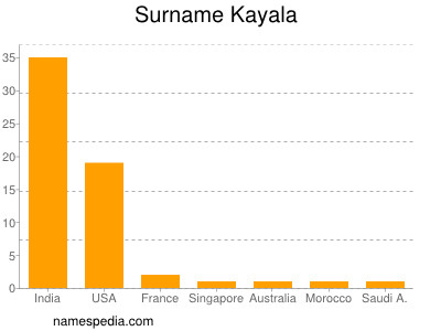 Surname Kayala