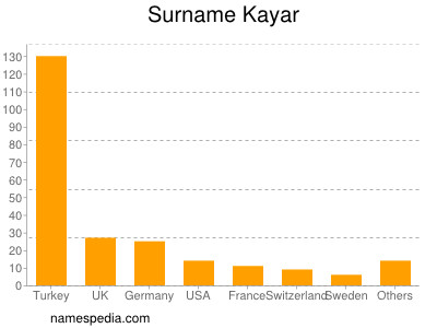 Surname Kayar