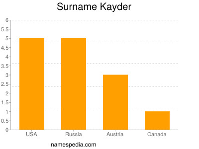 Surname Kayder
