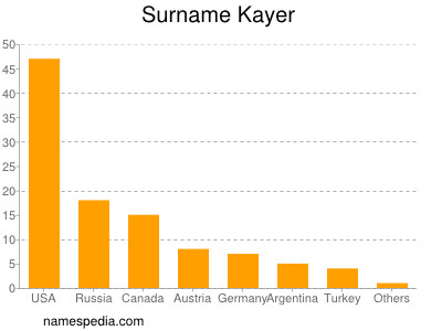 Surname Kayer