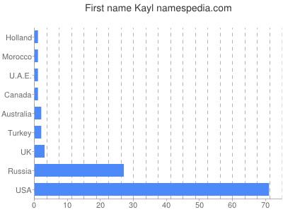 Given name Kayl