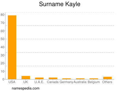 Surname Kayle