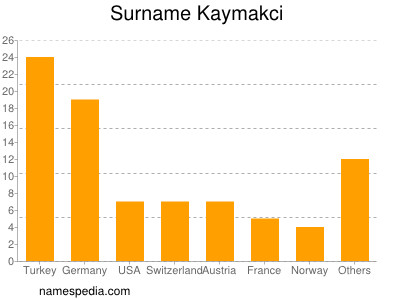Surname Kaymakci