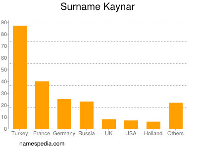 Surname Kaynar