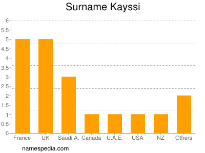 Surname Kayssi