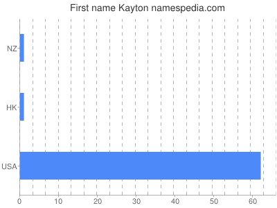 Given name Kayton