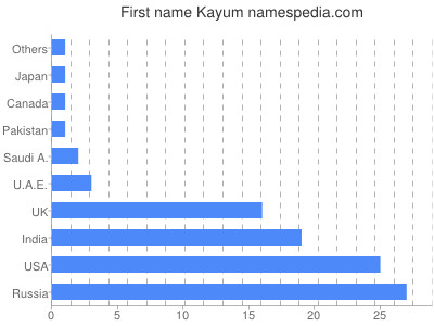 Given name Kayum
