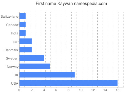 Given name Kaywan