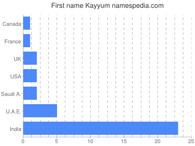 Given name Kayyum
