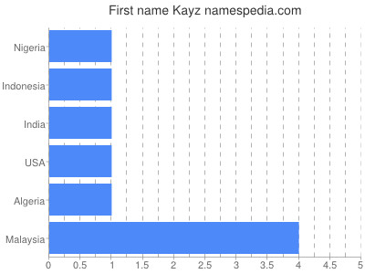 Given name Kayz