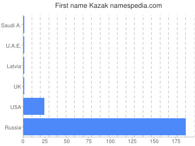 Given name Kazak