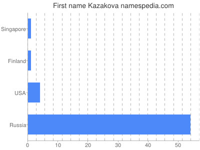 Given name Kazakova