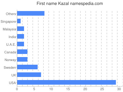 Given name Kazal