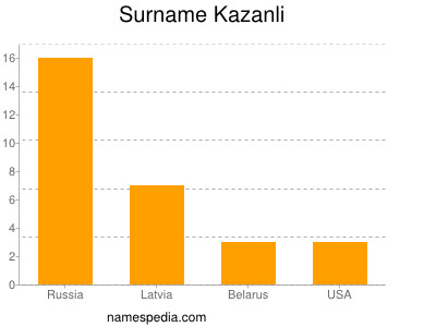 Surname Kazanli