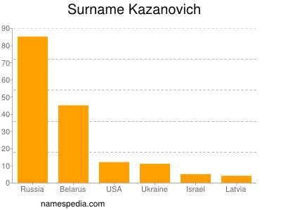 Surname Kazanovich