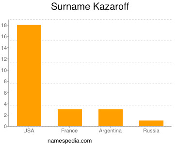 Surname Kazaroff