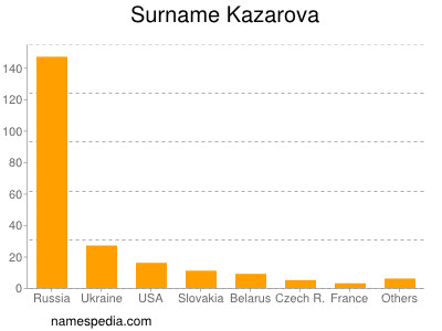 Surname Kazarova