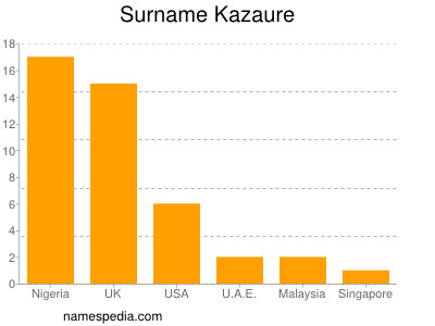 Surname Kazaure