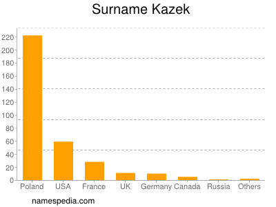 Surname Kazek