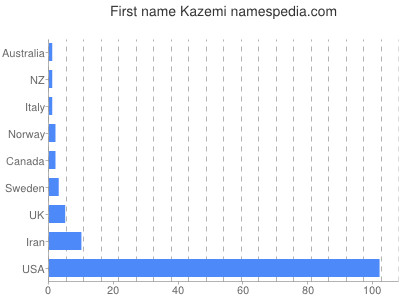 Given name Kazemi
